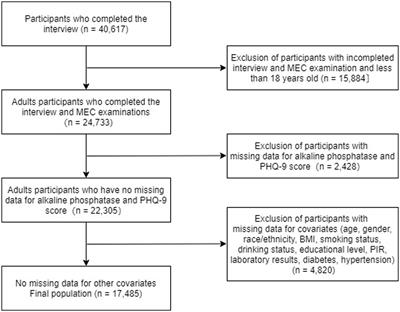 Association of serum alkaline phosphatase and depression in US adults: a population-based cross-sectional study